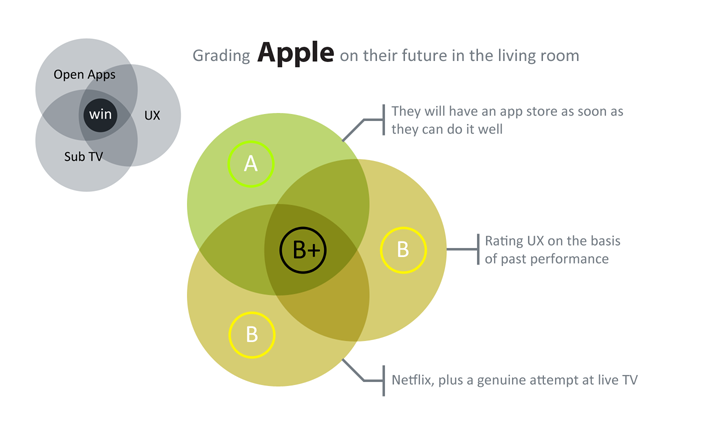 Apple's Grades