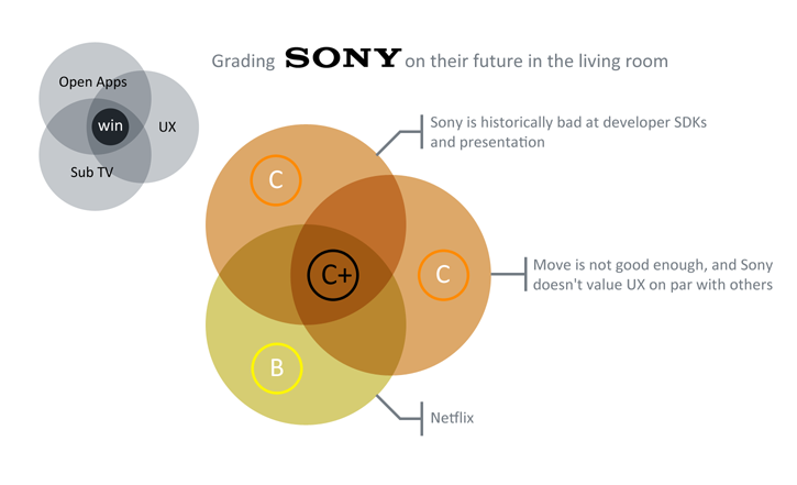 Sony's Grades